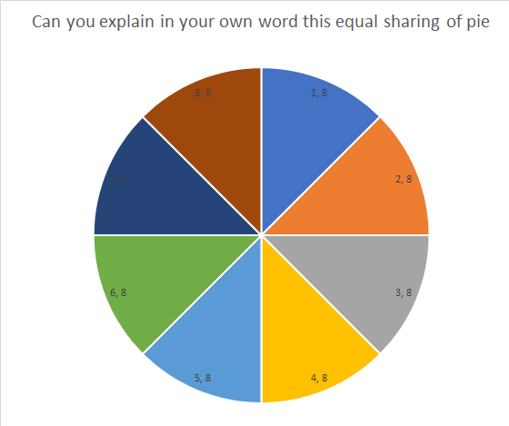pie chart
